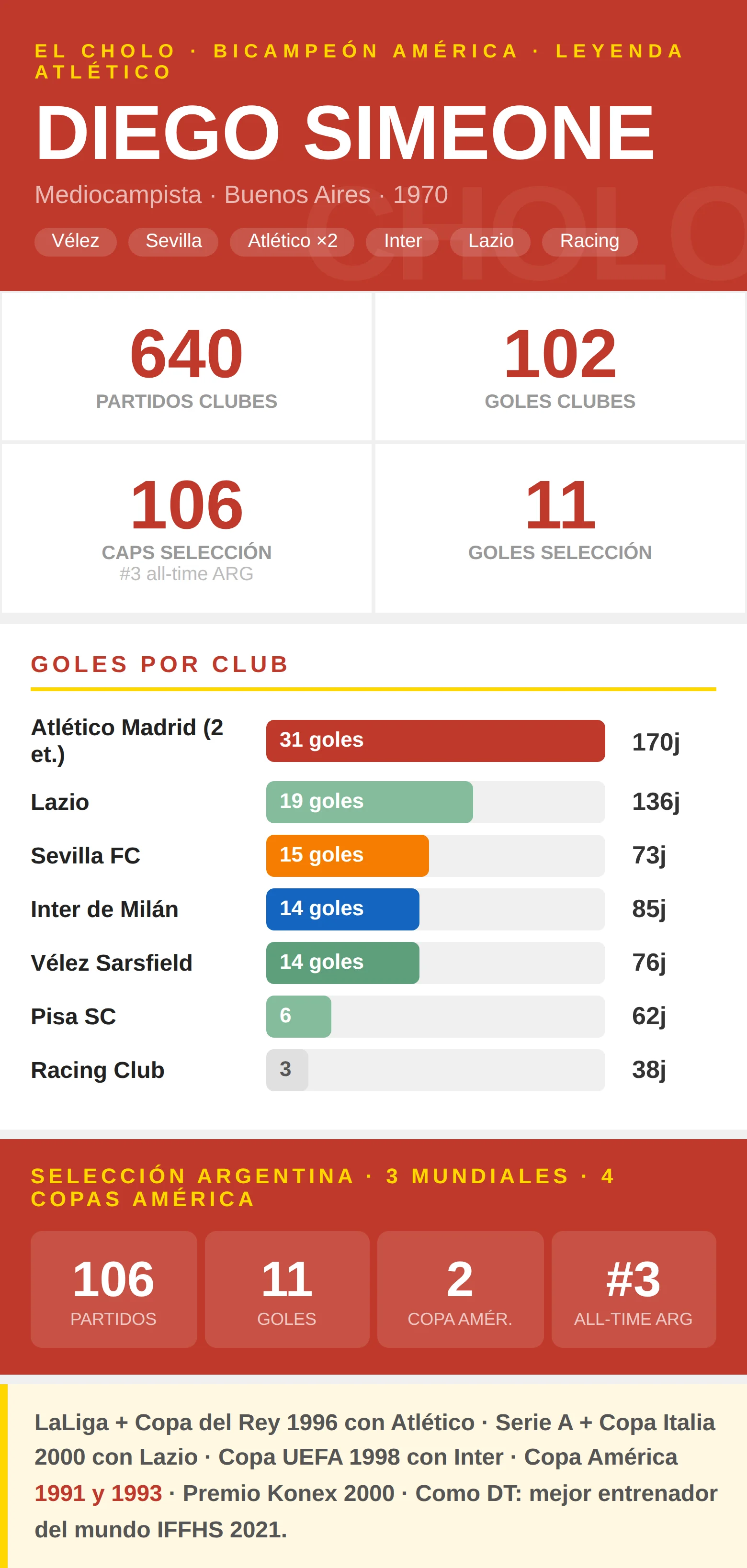 Infografía estadísticas Diego Simeone jugador: 102 goles en clubes, 106 caps con Argentina y bicampeón de América 1991-1993