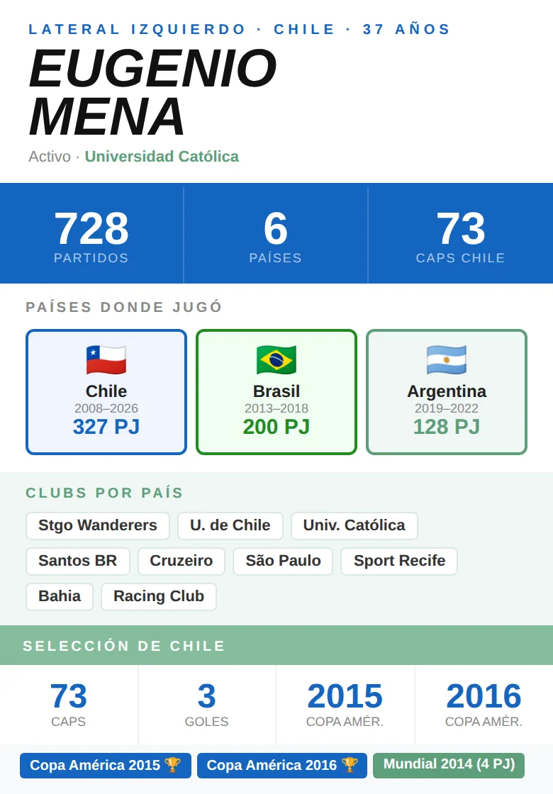Estadísticas Eugenio Mena: 727 partidos, lateral izquierdo de la Generación Dorada, Copa América 2015-2016 con Chile