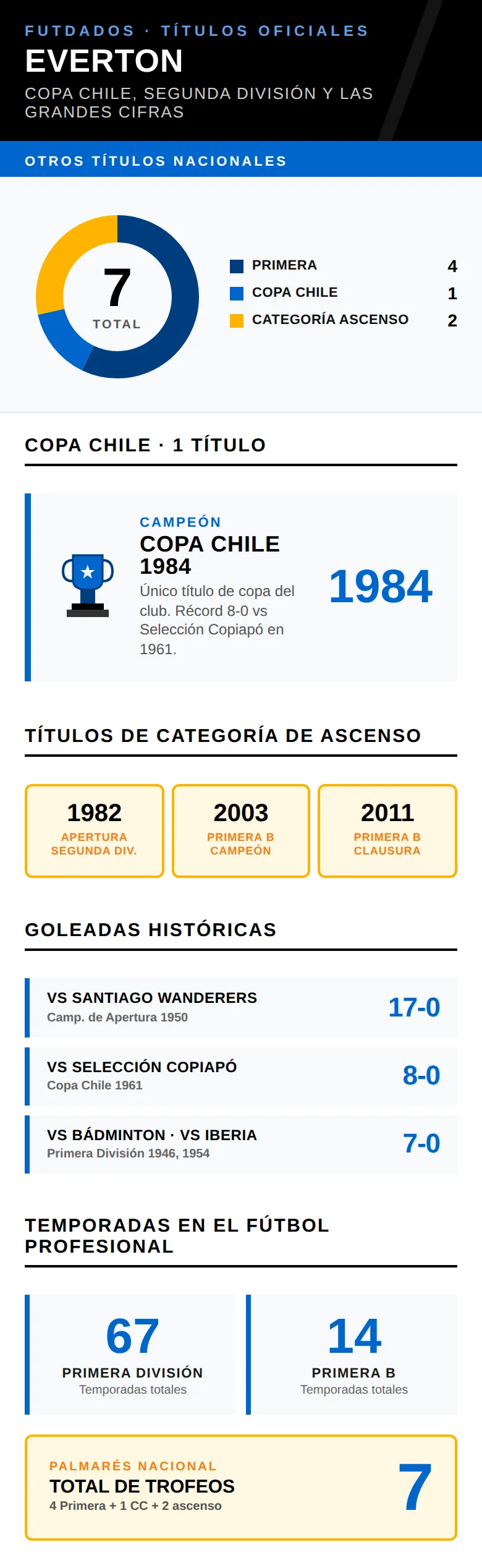 Infografía: Copa Chile, Segunda División y otros títulos nacionales de Everton de Viña del Mar