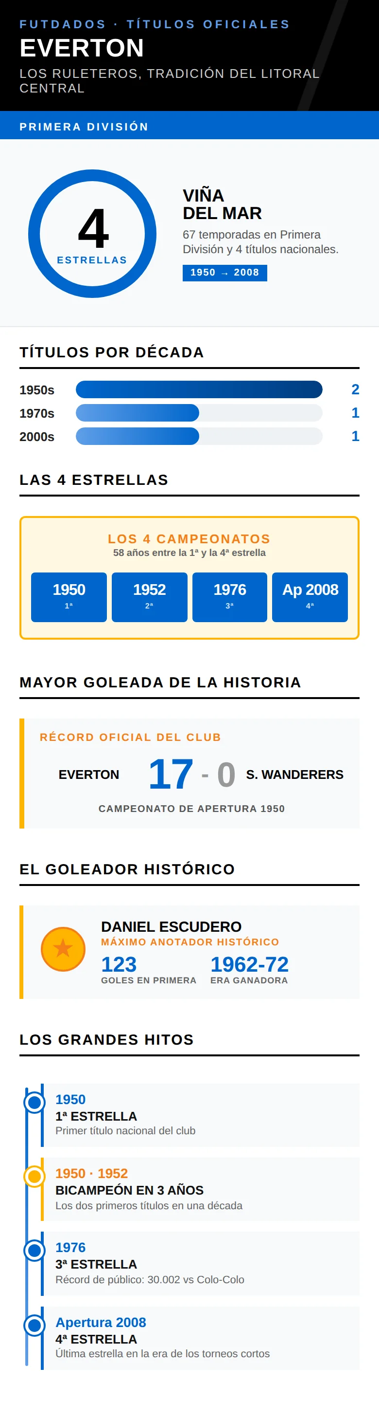 Infografía: los 4 títulos de Primera División de Everton de Viña del Mar