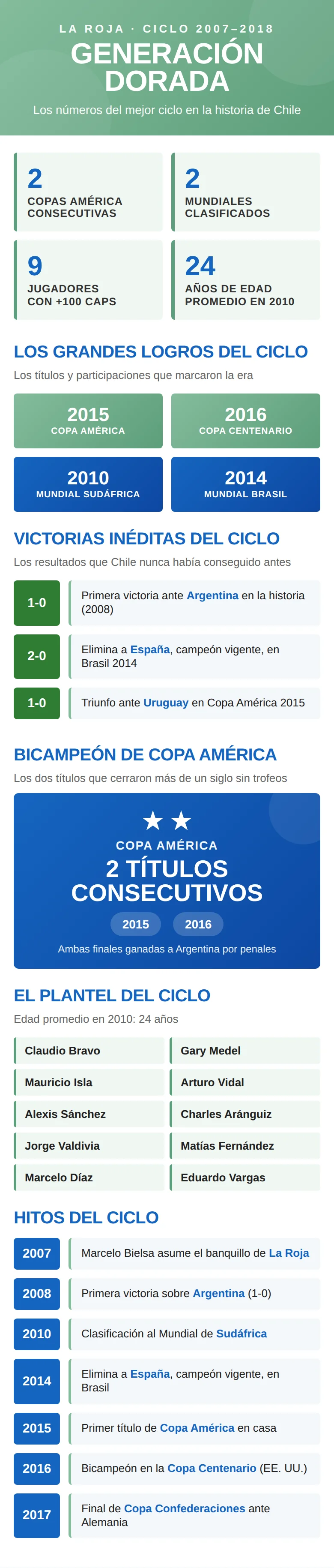 Infografía de la Generación Dorada de Chile con los títulos del ciclo, bicampeonato de Copa América 2015 y 2016, participaciones en los Mundiales 2010 y 2014, victorias inéditas y plantel titular