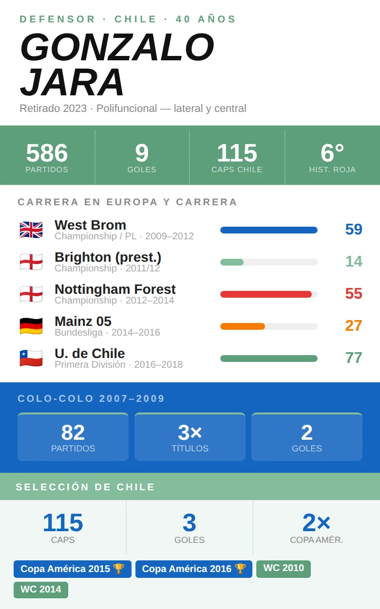 Estadísticas Gonzalo Jara: 586 partidos, 9 goles, Nottingham Forest, Brighton y Copa América 2015-2016 con Chile