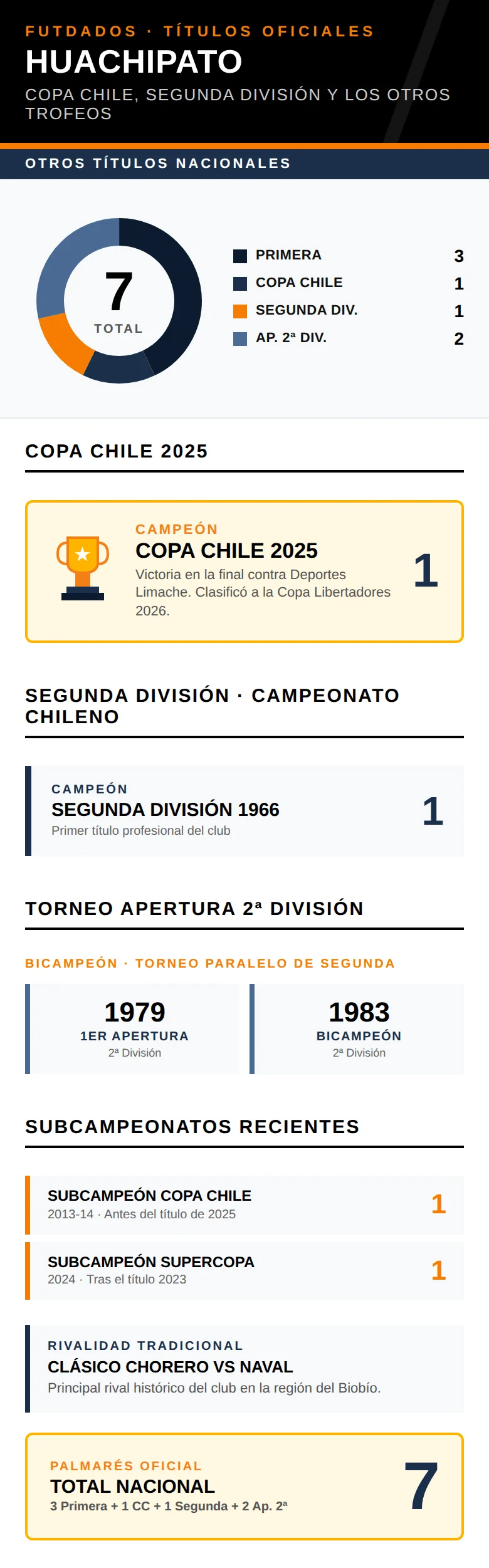 Infografía: Copa Chile, Segunda División y otros títulos nacionales de Huachipato