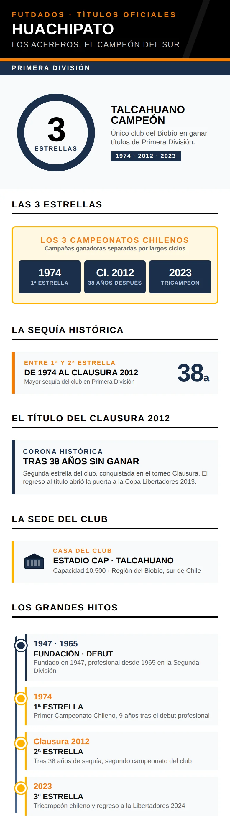 Infografía: las 3 estrellas de Huachipato en la Primera División chilena y el tricampeonato de 2023