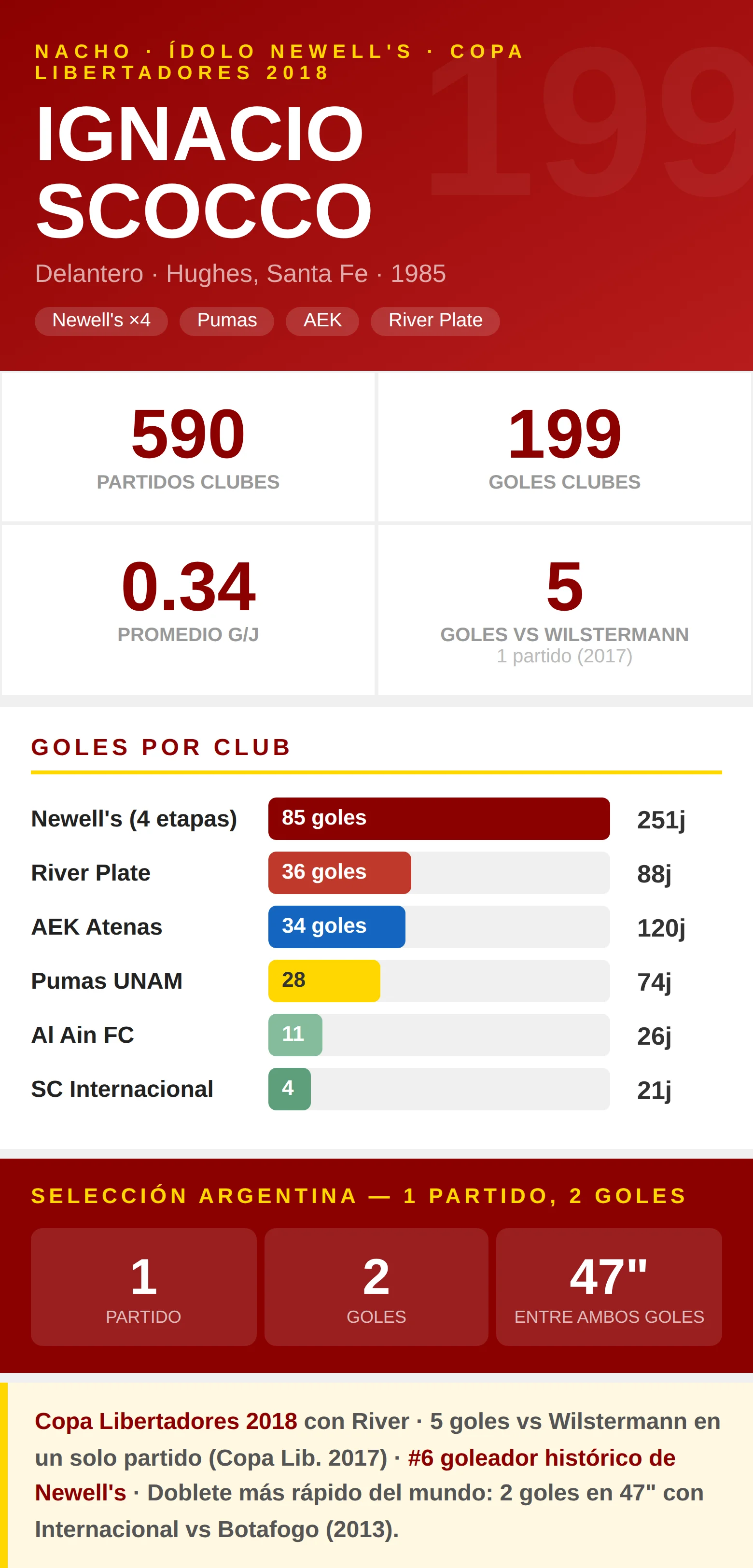 Infografía estadísticas Ignacio Scocco: 199 goles en clubes, Copa Libertadores 2018 con River Plate y sexto goleador histórico de Newell's