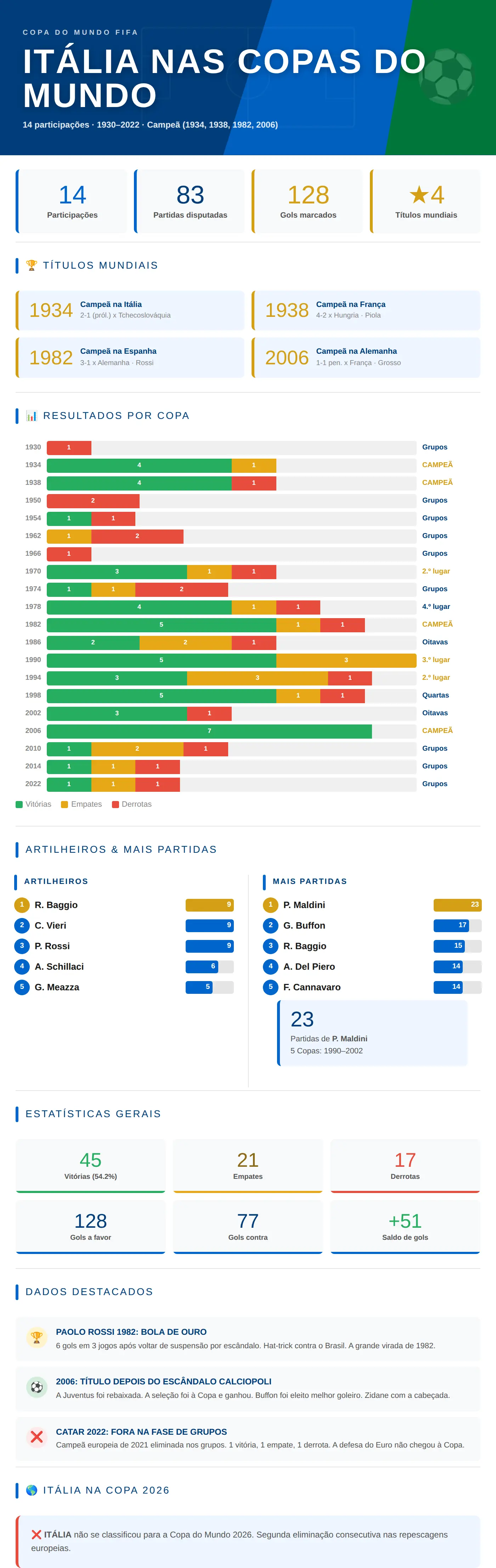 Infográfico Itália nas Copas do Mundo: 14 participações (1930–2014), 4 títulos mundiais (1934, 1938, 1982, 2006), 83 partidas, 128 gols marcados. Artilheiro histórico: R. Baggio (9 gols). Itália não disputará a Copa 2026.