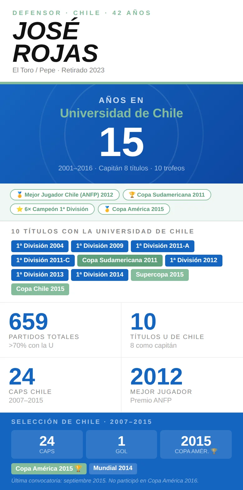 Estadísticas José Rojas: 659 partidos, 10 títulos con Universidad de Chile, capitán en 8 títulos y mejor jugador ANFP 2012