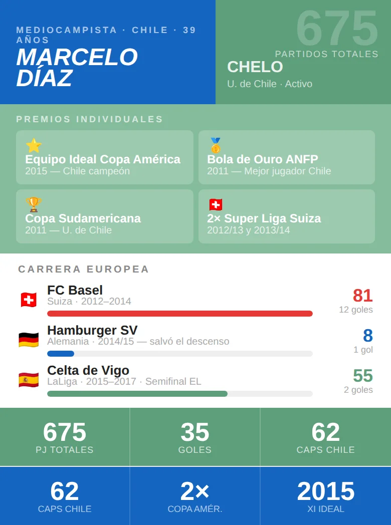 Estadísticas Marcelo Díaz: 675 partidos, 35 goles, FC Basel, Hamburger SV, Celta de Vigo y equipo ideal Copa América 2015