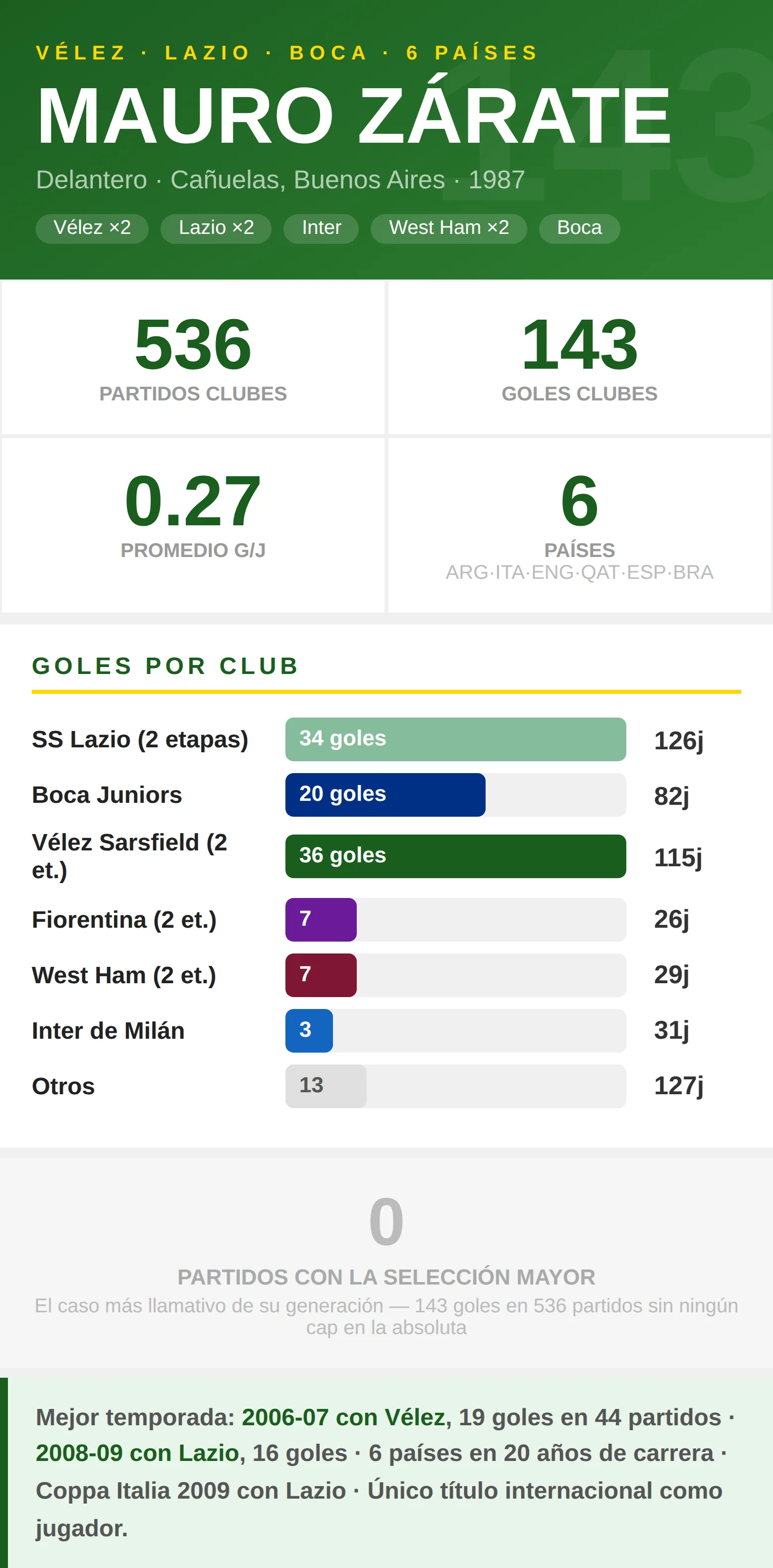 Infografía estadísticas Mauro Zárate: 143 goles en clubes, Coppa Italia 2009 con Lazio y carrera en 6 países