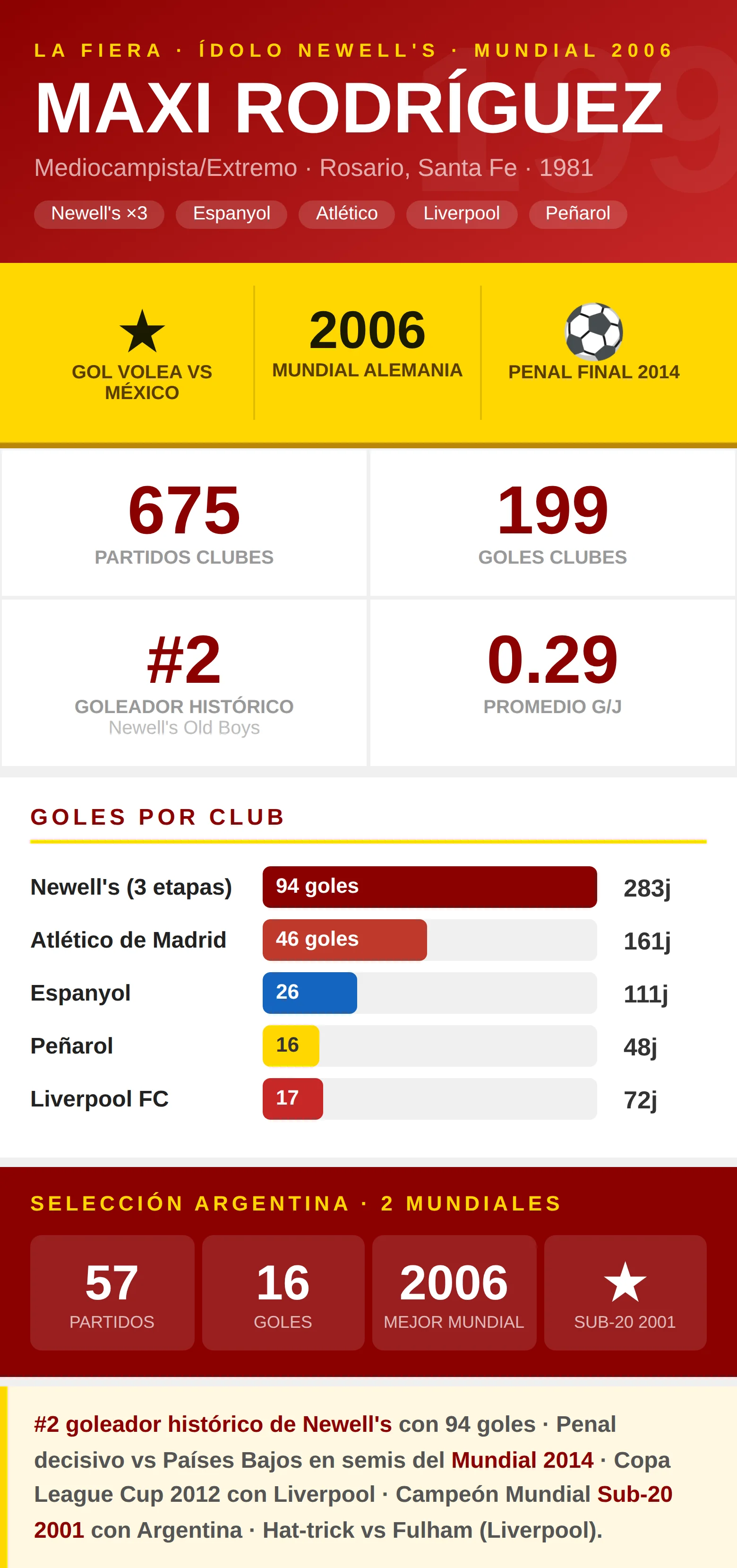 Infografía estadísticas Maxi Rodríguez: 199 goles en clubes, segundo goleador histórico de Newell's Old Boys y gol de volea vs México en Alemania 2006