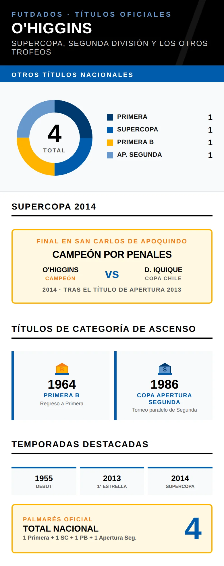 Infografía: la estrella histórica de O'Higgins en la Primera División de Chile en 2013