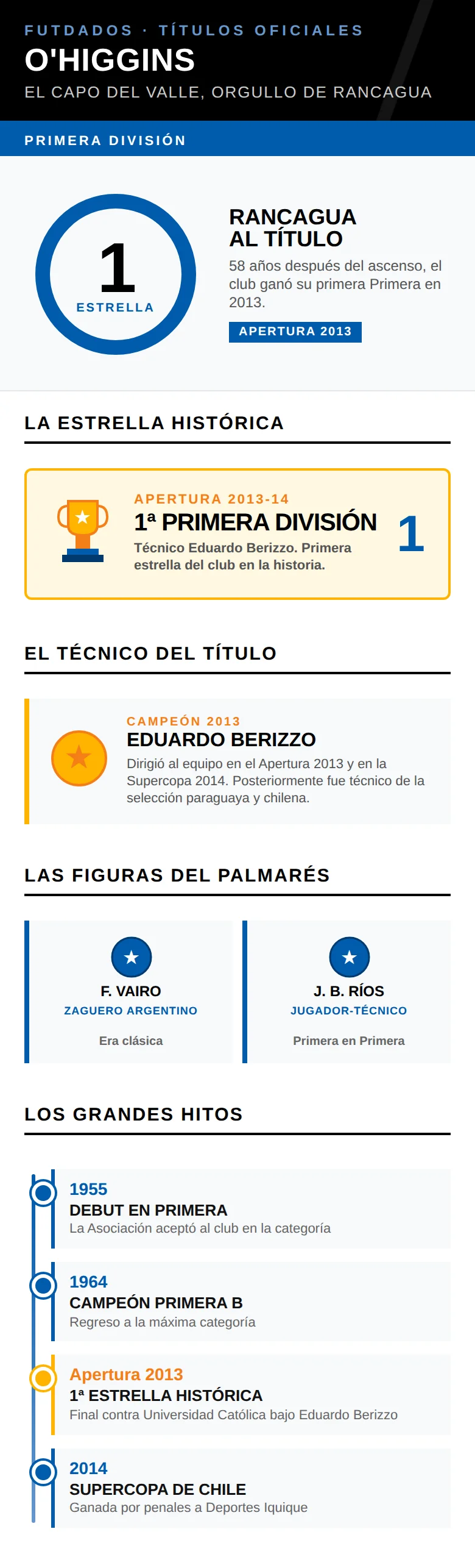 Infografía: la estrella histórica de O'Higgins en la Primera División de Chile en 2013