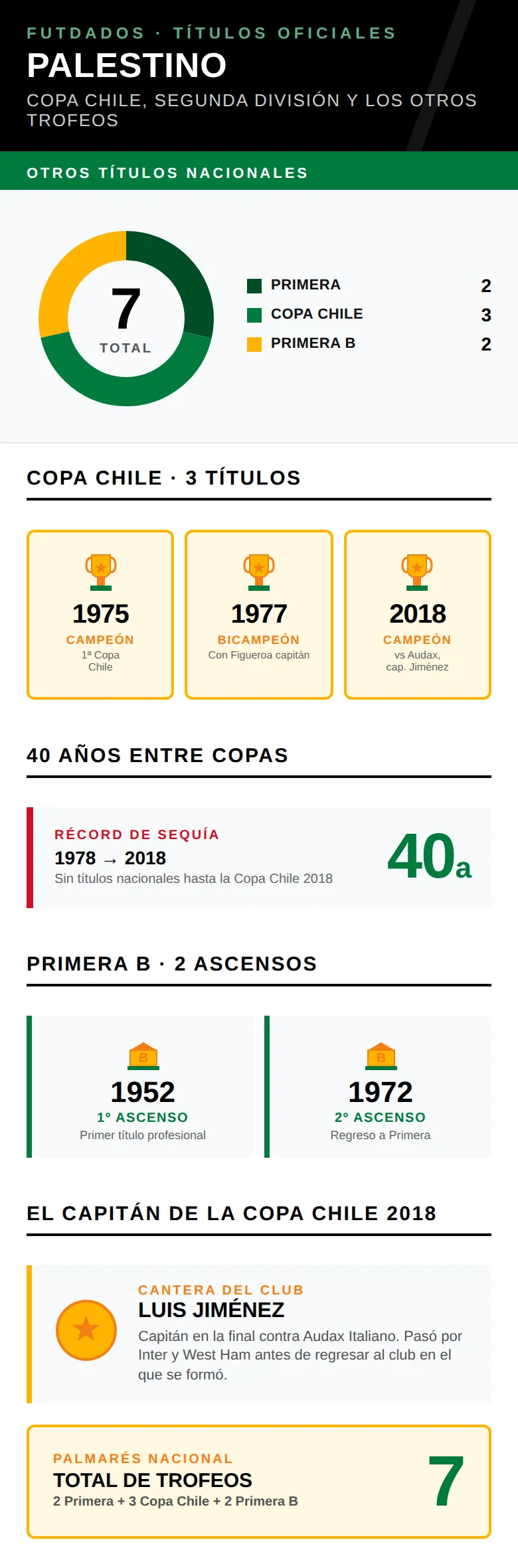 Infografía: Copa Chile, Segunda División y otros títulos nacionales de Palestino

