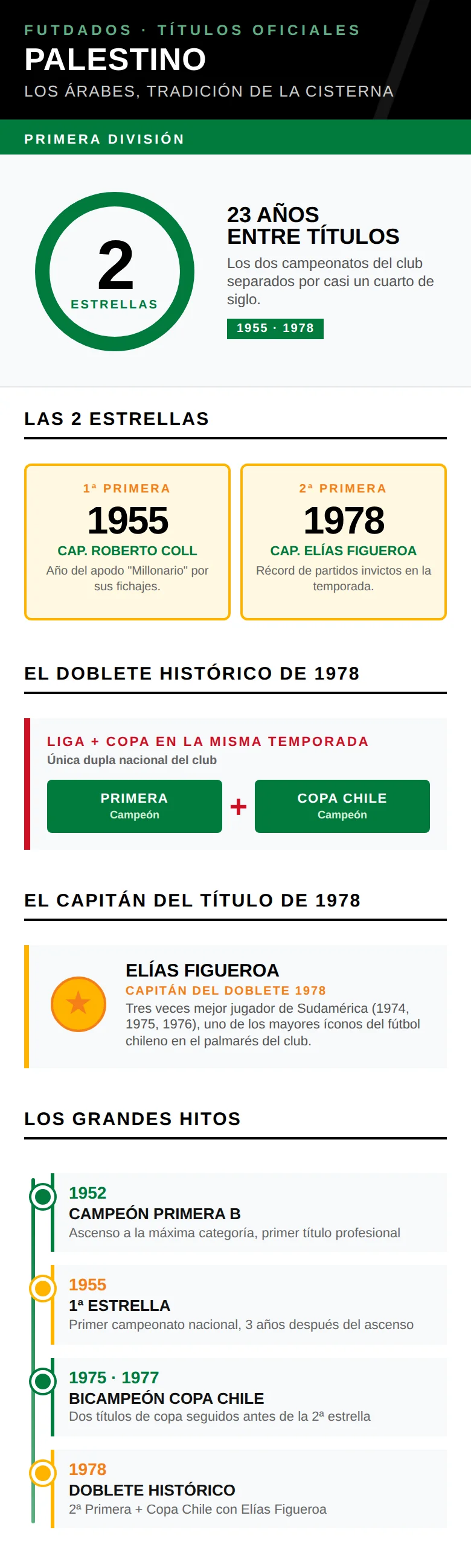Infografía: los 2 títulos de Primera División de Palestino y el doblete histórico de 1978