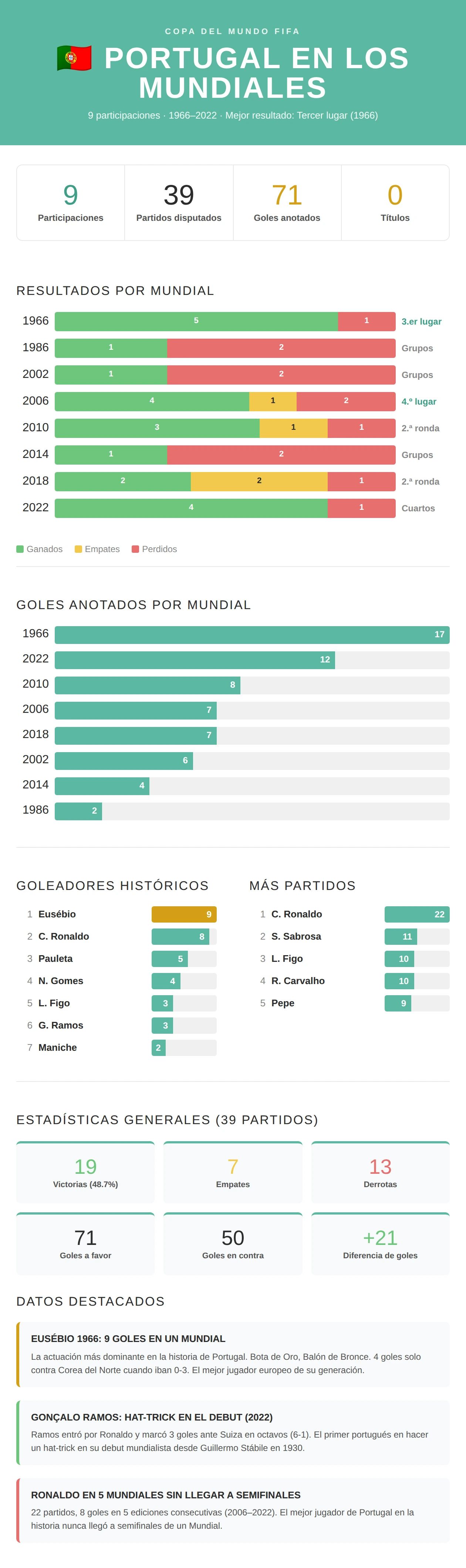 Infografía de Portugal en los Mundiales: 9 participaciones (1966–2022), tercer lugar en Inglaterra 1966, Eusébio máximo goleador con 9 goles y Ronaldo con 22 partidos disputados