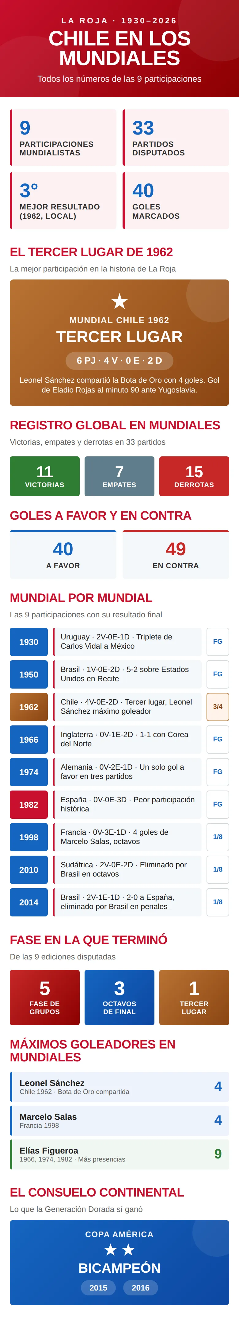 Infografía Chile en los Mundiales: 9 participaciones, 33 partidos, tercer lugar en 1962, registro completo 11V-7E-15D, máximos goleadores Leonel Sánchez y Marcelo Salas, y bicampeonato de Copa América 2015-2016
