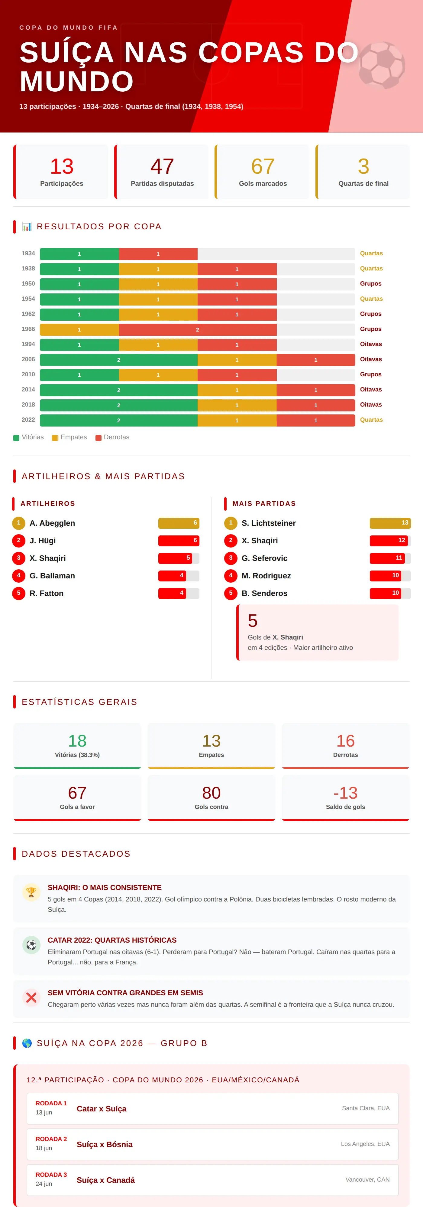 Infográfico Suíça nas Copas do Mundo: 13 participações (1934–2026), melhor resultado quartas de final (1934, 1938, 1954), 41 partidas, 55 gols marcados. Artilheiro histórico: A. Abegglen (6 gols). Copa 2026: Grupo B — Catar x Suíça, Suíça x Bósnia e Suíça x Canadá.