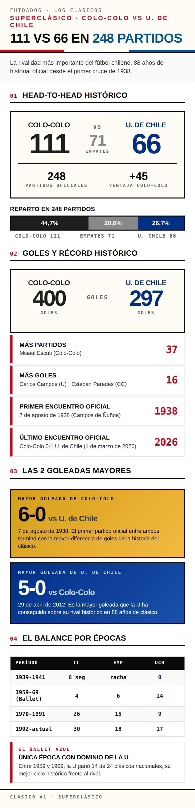  Infografía: Superclásico Colo-Colo vs Universidad de Chile con 248 partidos y balance histórico 111-66