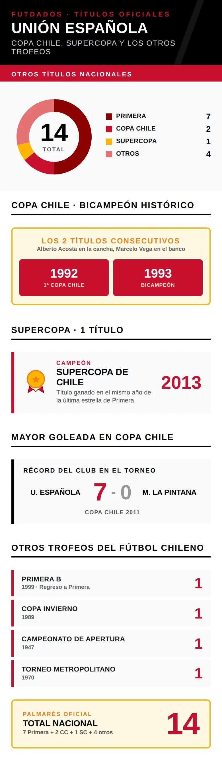 Infografía: Copa Chile, Supercopa y otros títulos nacionales de Unión Española, total 14 trofeos