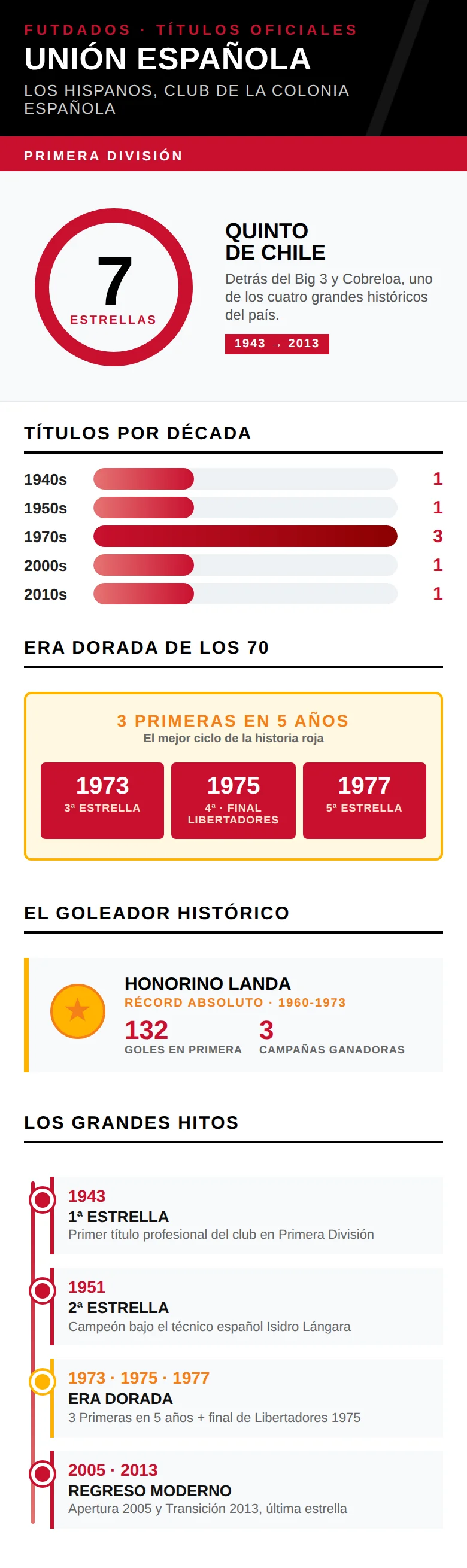 Los 7 títulos de Unión Española en la Primera División chilena, con los años 1970 como pico histórico.