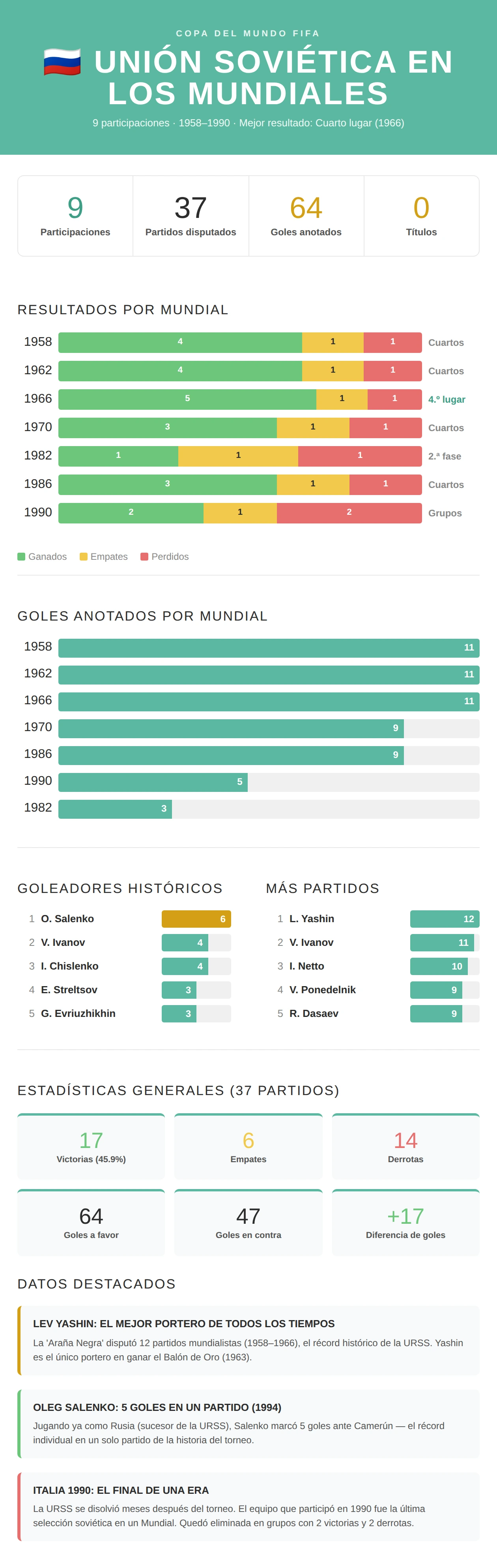 Infografía de la Unión Soviética en los Mundiales: 9 participaciones (1958–1990), cuarto lugar en Inglaterra 1966, Oleg Salenko máximo goleador con 6 goles y Lev Yashin como leyenda