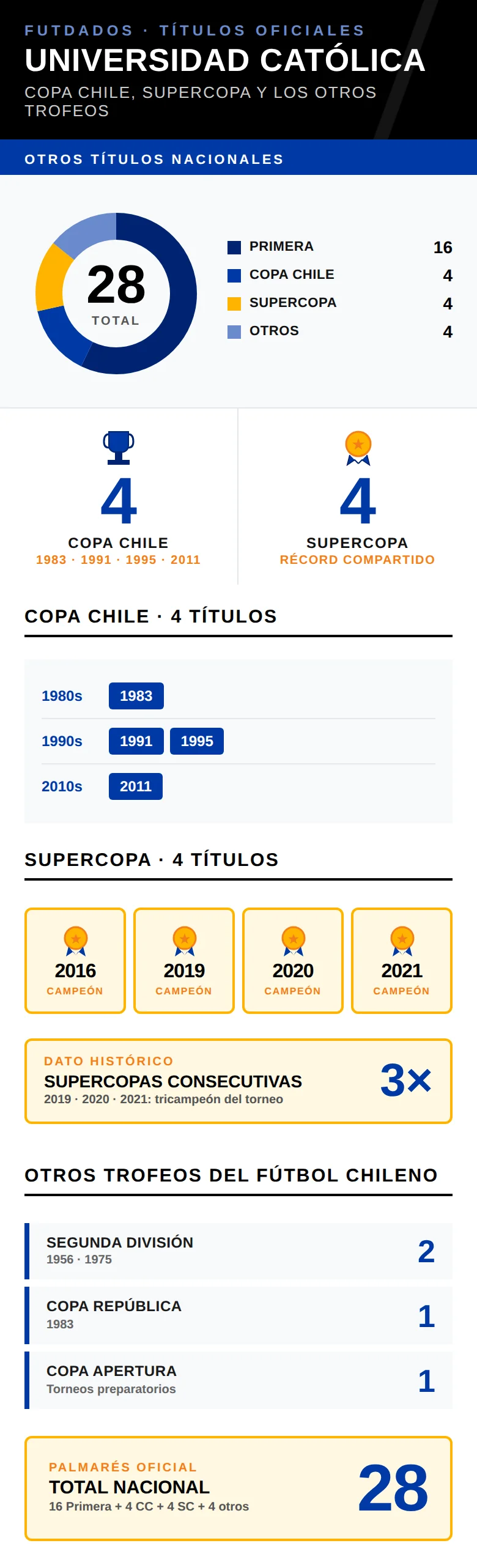Infografía: Copa Chile, Supercopa y otros títulos nacionales de Universidad Católica, total 28 trofeos
