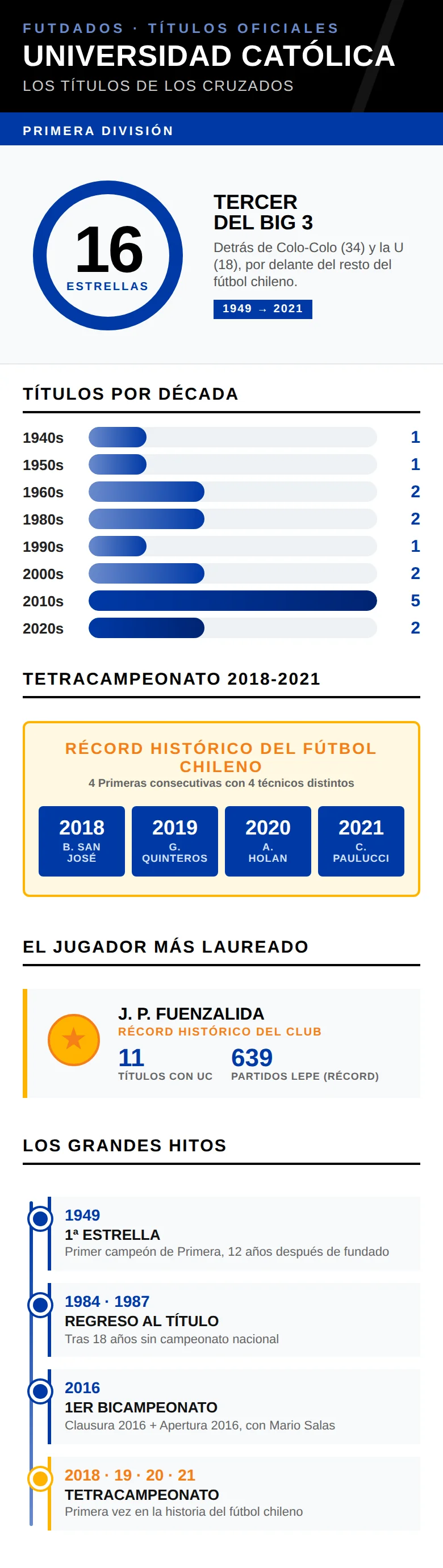 Infografía: los 16 títulos de Primera División de Universidad Católica y el tetracampeonato 2018-2021

