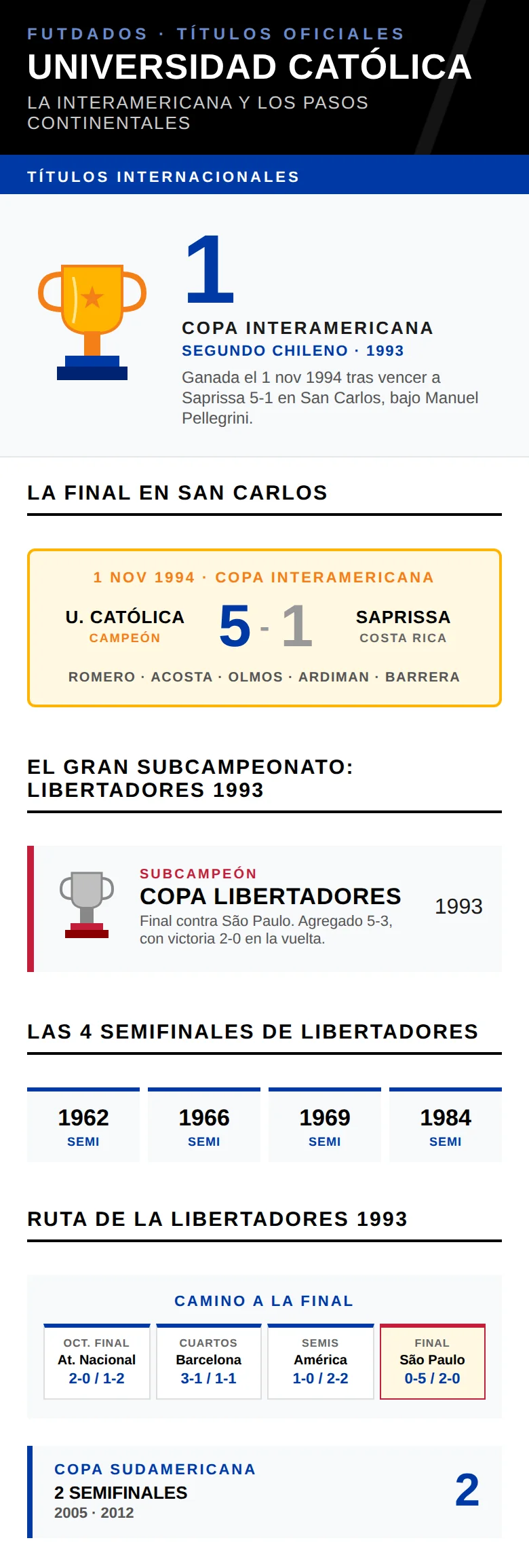 Infografía: la Copa Interamericana 1993 de Universidad Católica y el subcampeonato de la Libertadores

