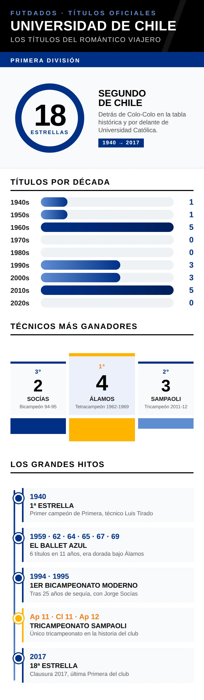 Los 18 títulos de Universidad de Chile en la Primera División chilena, con el Ballet Azul y el tricampeonato Sampaoli como picos.
