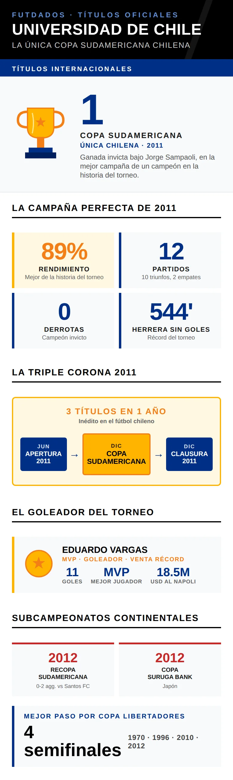 Copa Chile, Supercopa y los otros trofeos: 36 títulos nacionales de Universidad de Chile en total.