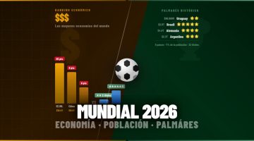 Mundial 2026: un estudio entre datos socioeconómicos y rendimiento deportivo