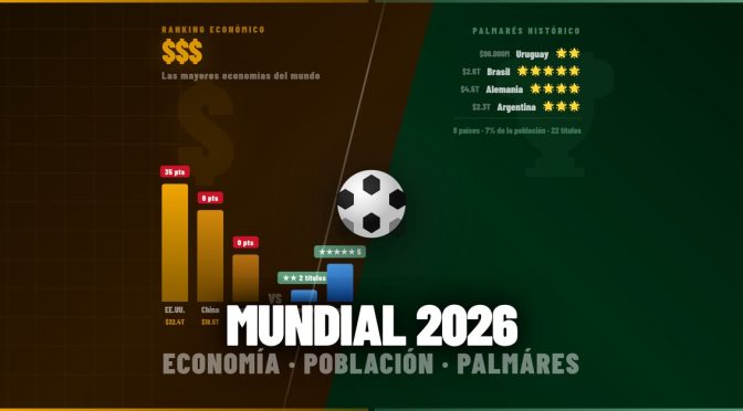 Mundial 2026: un estudio entre datos socioeconómicos y rendimiento deportivo