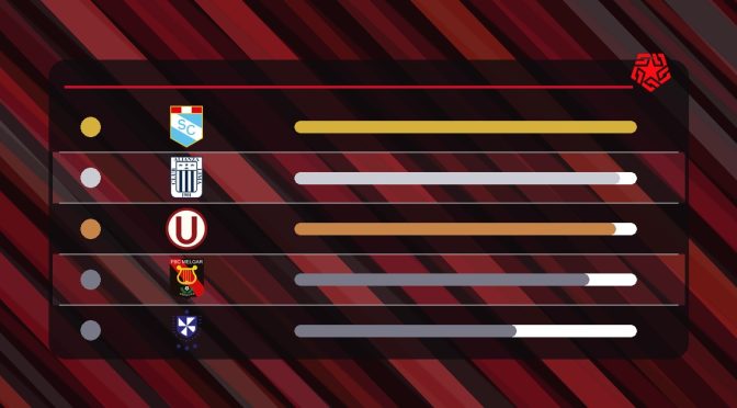 La tabla histórica de la Liga 1 de Perú: puntos, podio y sorpresas geográficas